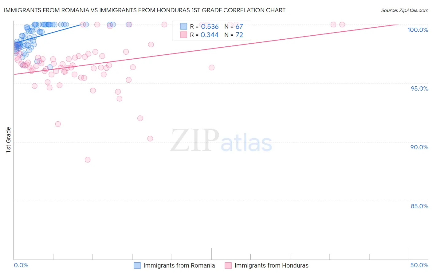 Immigrants from Romania vs Immigrants from Honduras 1st Grade