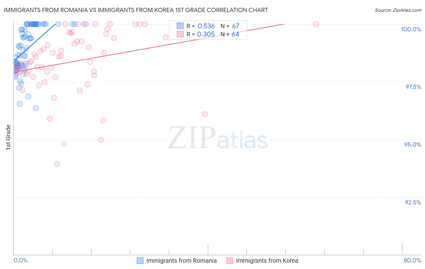 Immigrants from Romania vs Immigrants from Korea 1st Grade