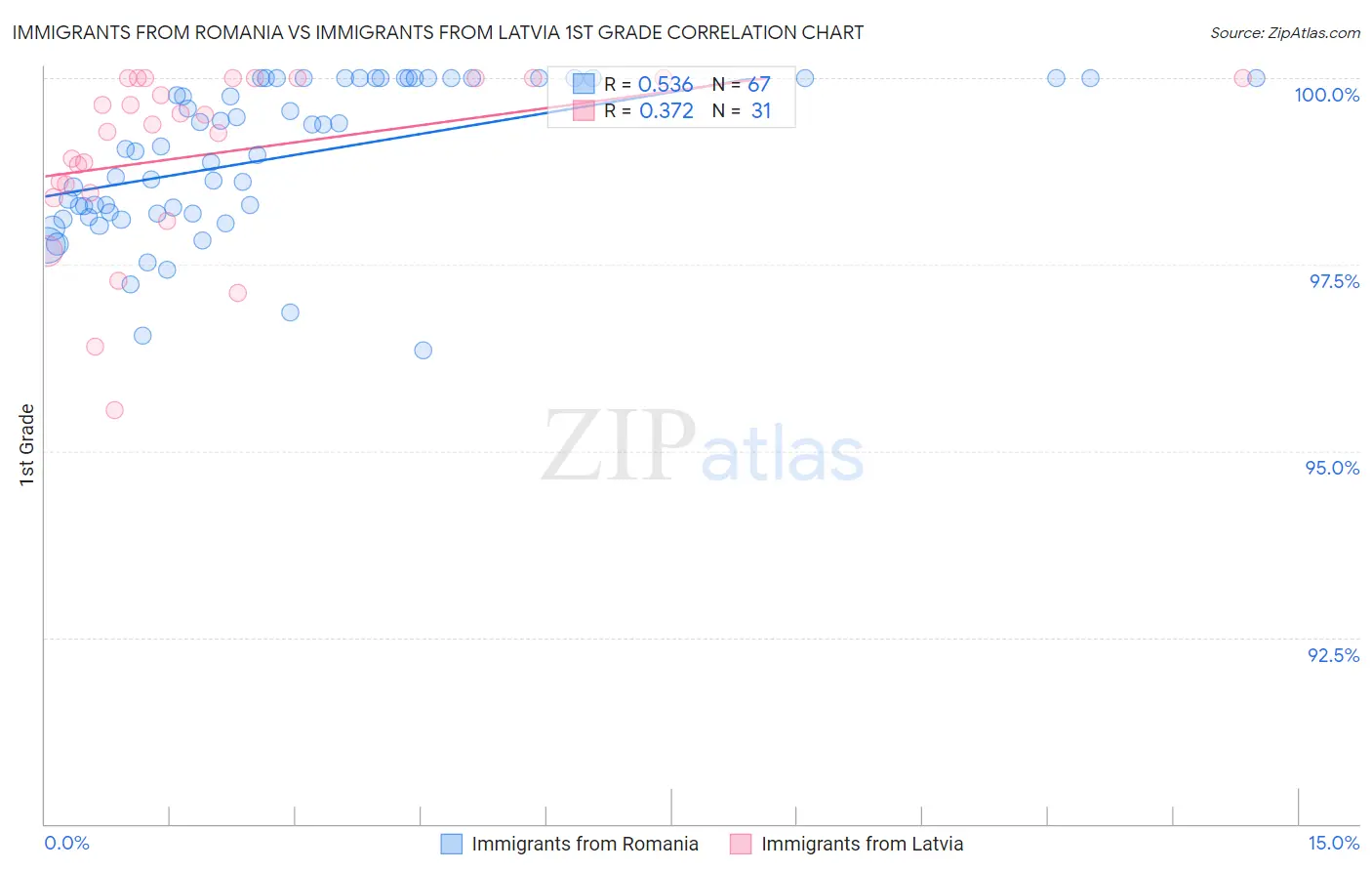 Immigrants from Romania vs Immigrants from Latvia 1st Grade
