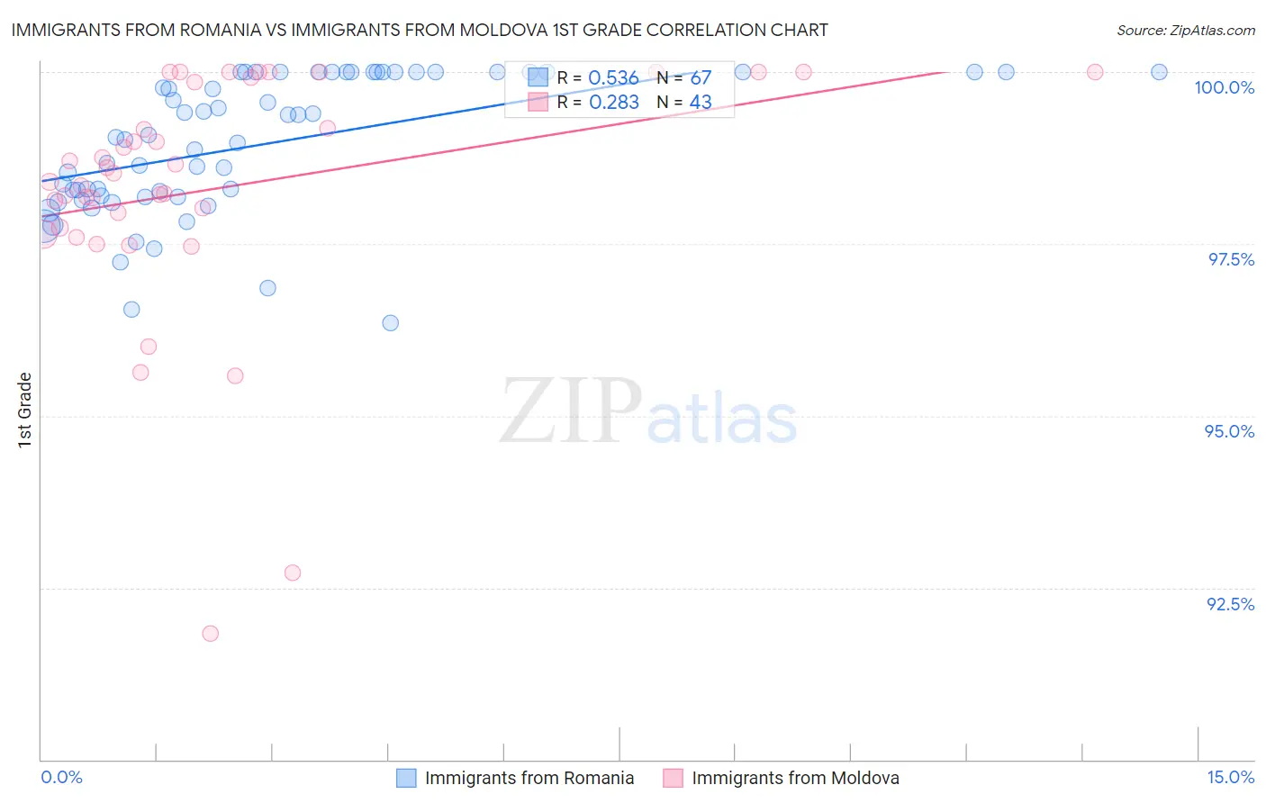 Immigrants from Romania vs Immigrants from Moldova 1st Grade