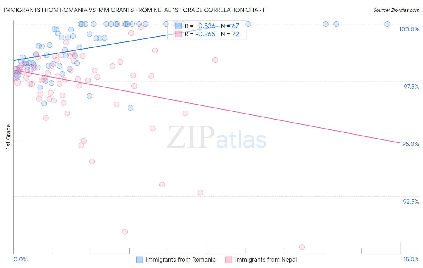 Immigrants from Romania vs Immigrants from Nepal 1st Grade