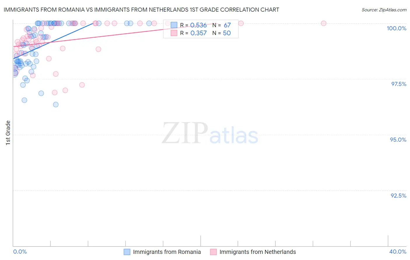 Immigrants from Romania vs Immigrants from Netherlands 1st Grade