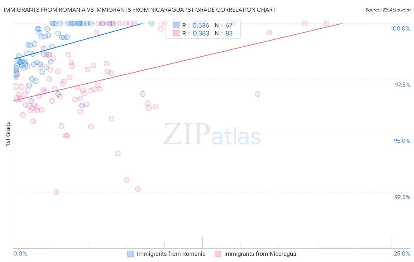 Immigrants from Romania vs Immigrants from Nicaragua 1st Grade
