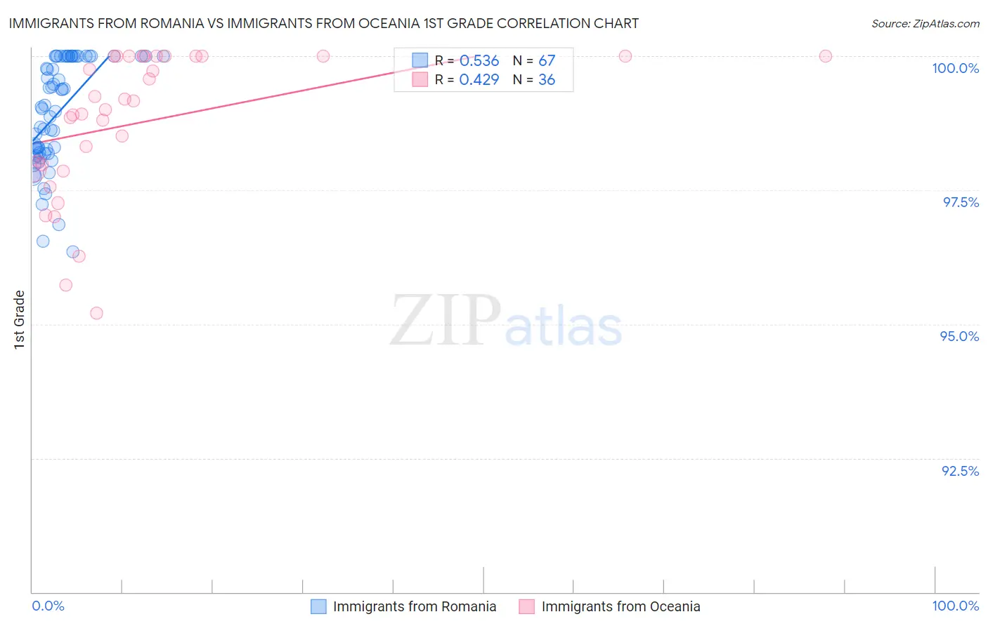 Immigrants from Romania vs Immigrants from Oceania 1st Grade