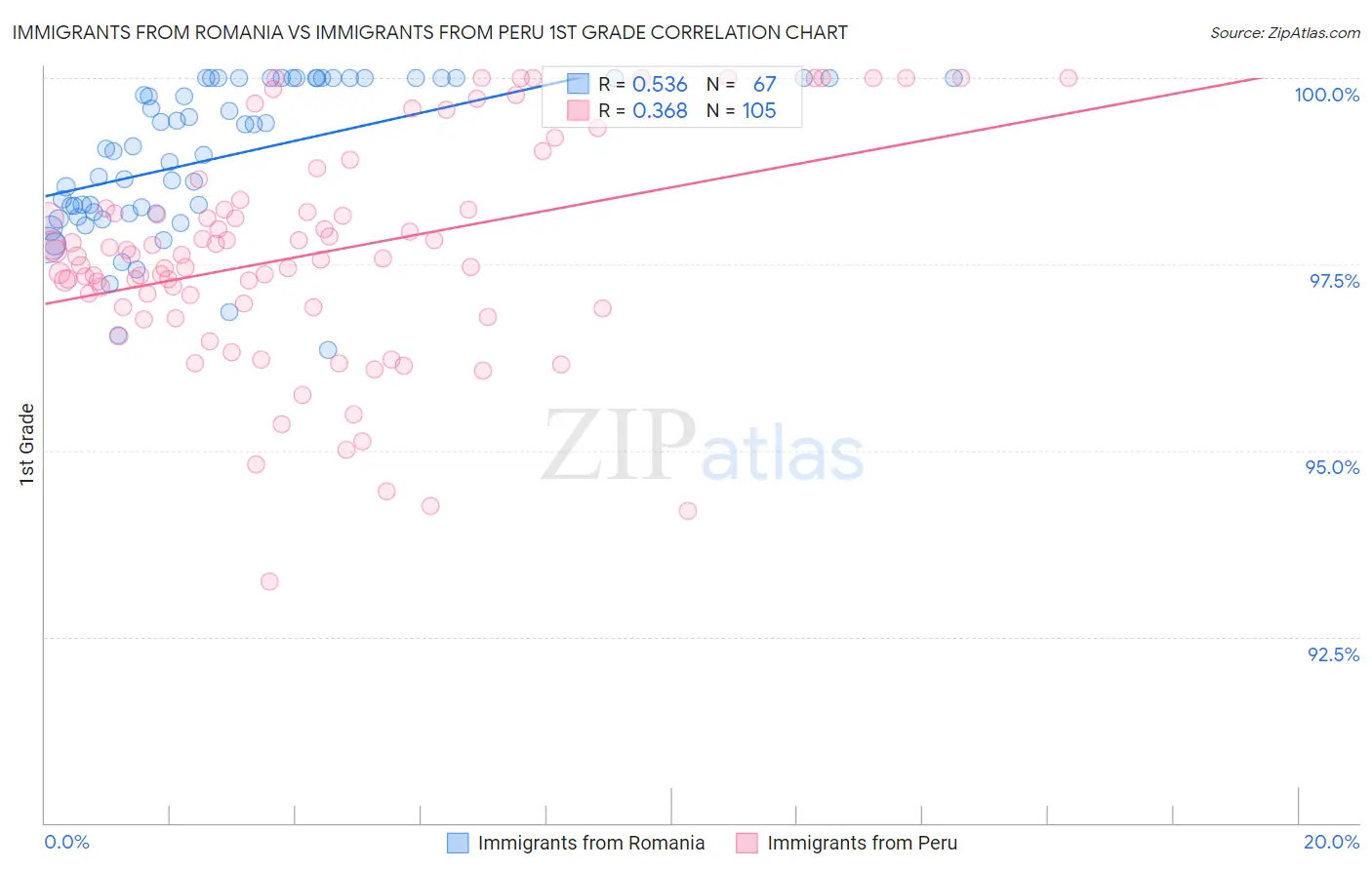 Immigrants from Romania vs Immigrants from Peru 1st Grade