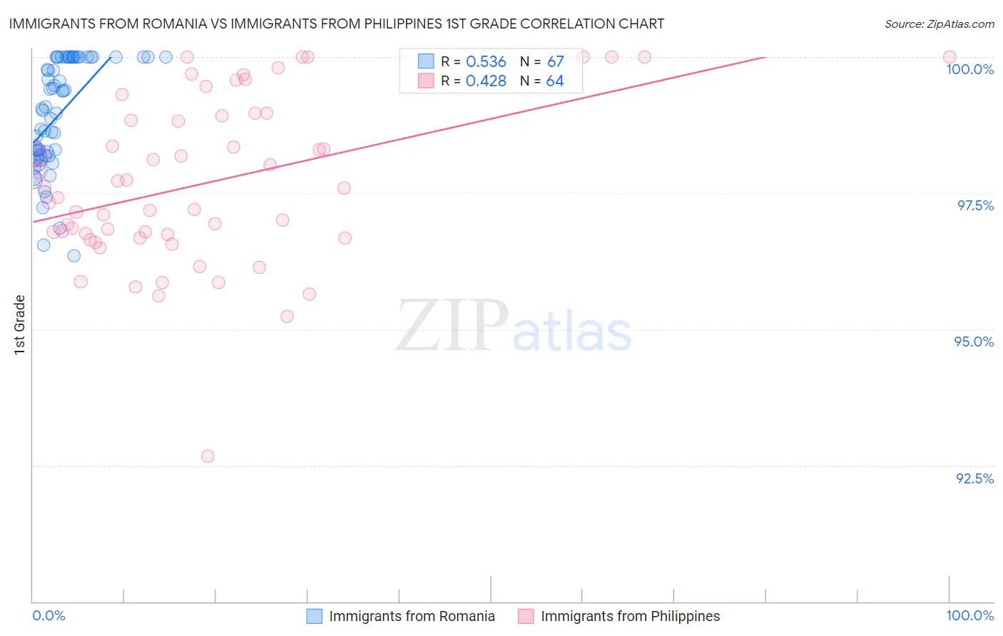 Immigrants from Romania vs Immigrants from Philippines 1st Grade