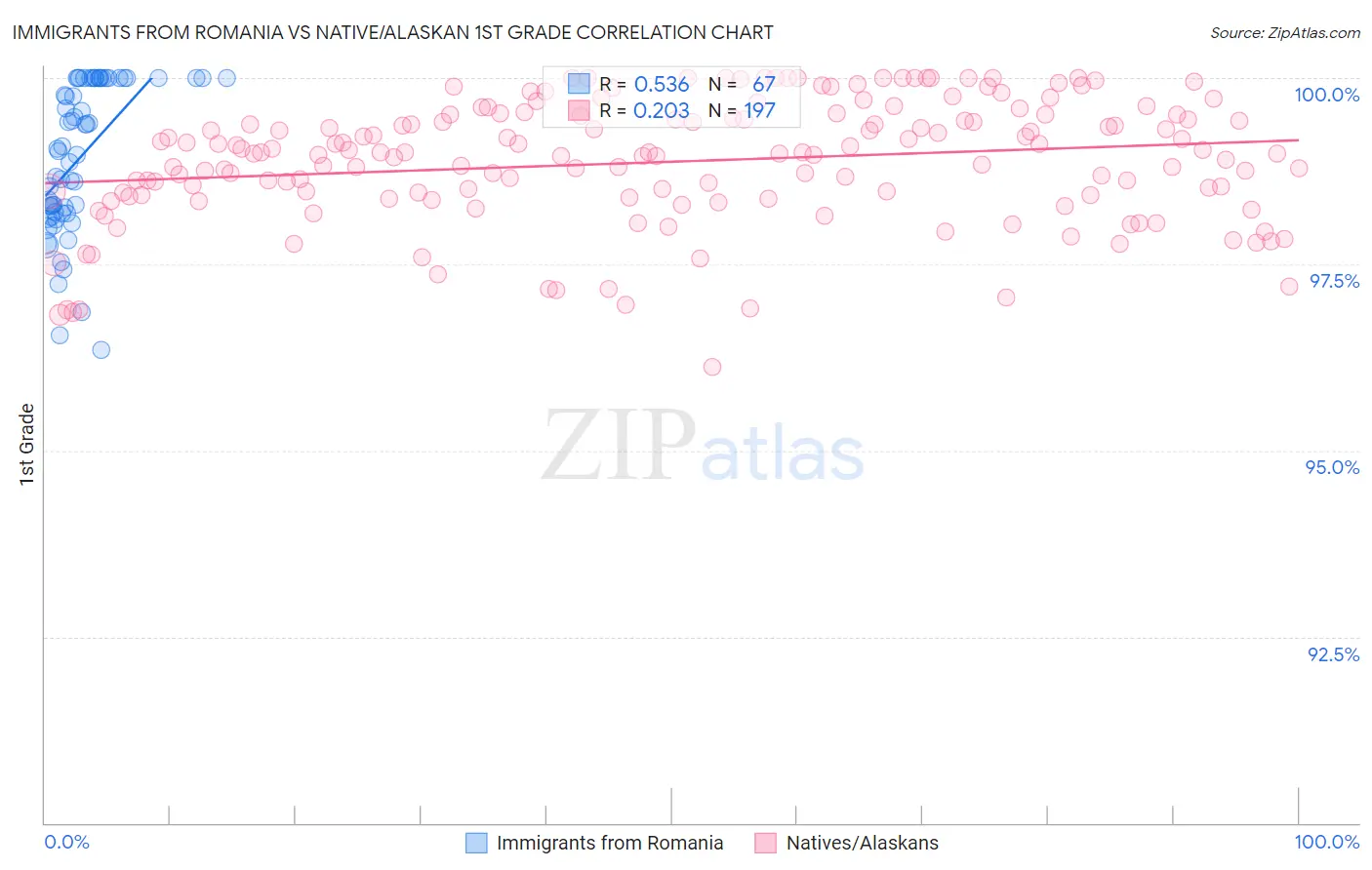 Immigrants from Romania vs Native/Alaskan 1st Grade