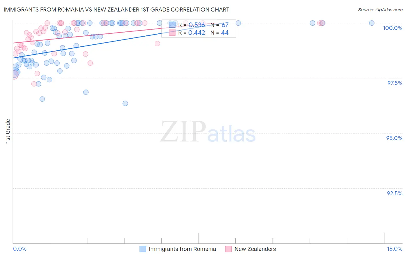 Immigrants from Romania vs New Zealander 1st Grade