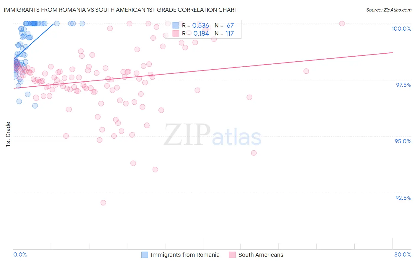 Immigrants from Romania vs South American 1st Grade