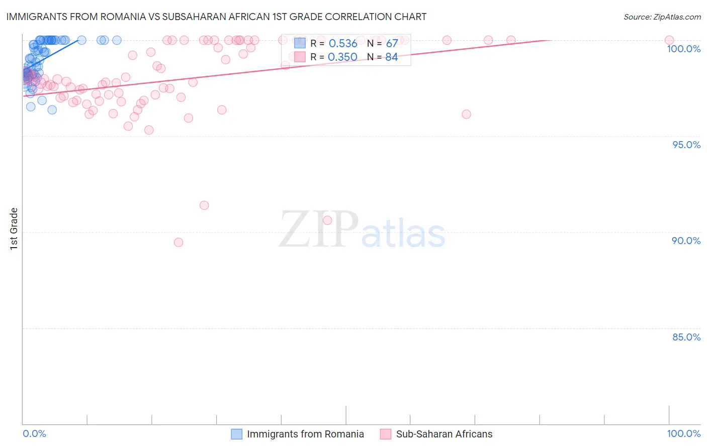Immigrants from Romania vs Subsaharan African 1st Grade