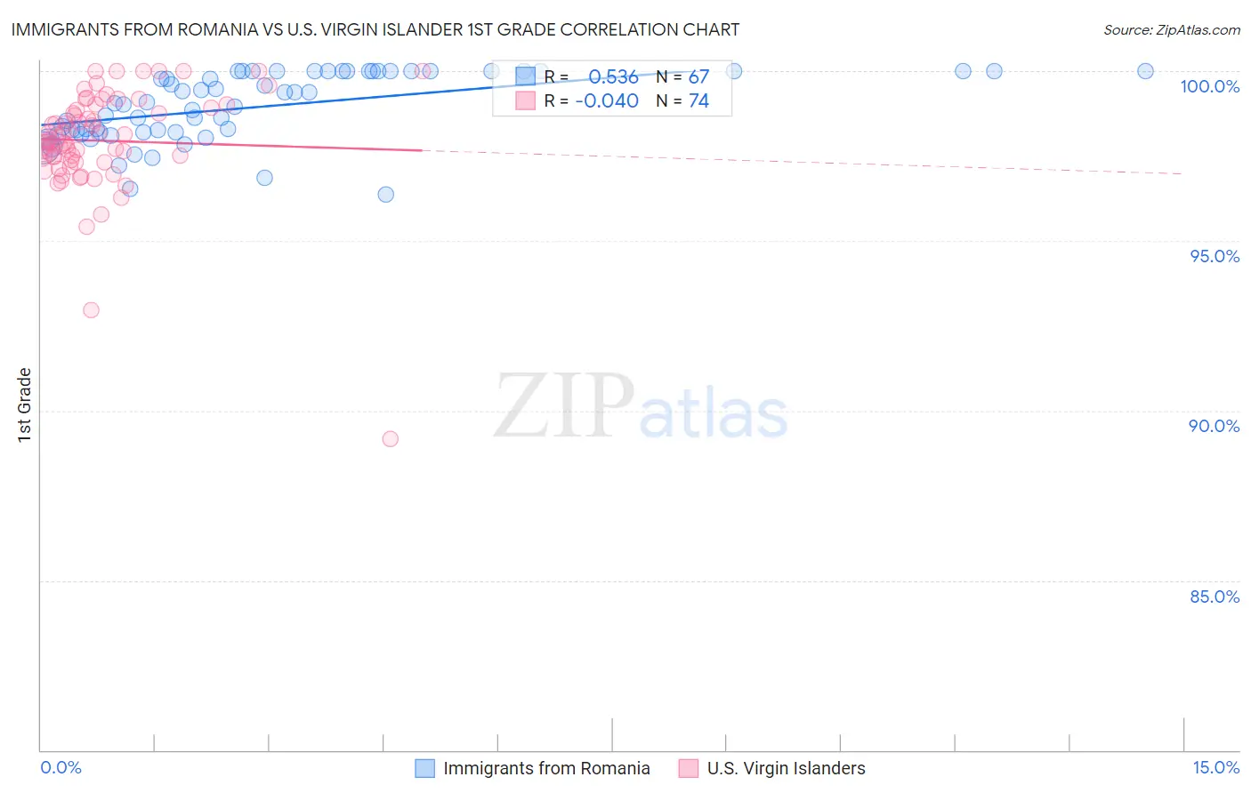 Immigrants from Romania vs U.S. Virgin Islander 1st Grade