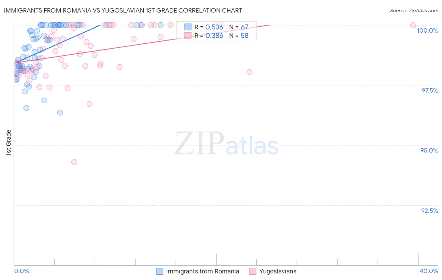 Immigrants from Romania vs Yugoslavian 1st Grade