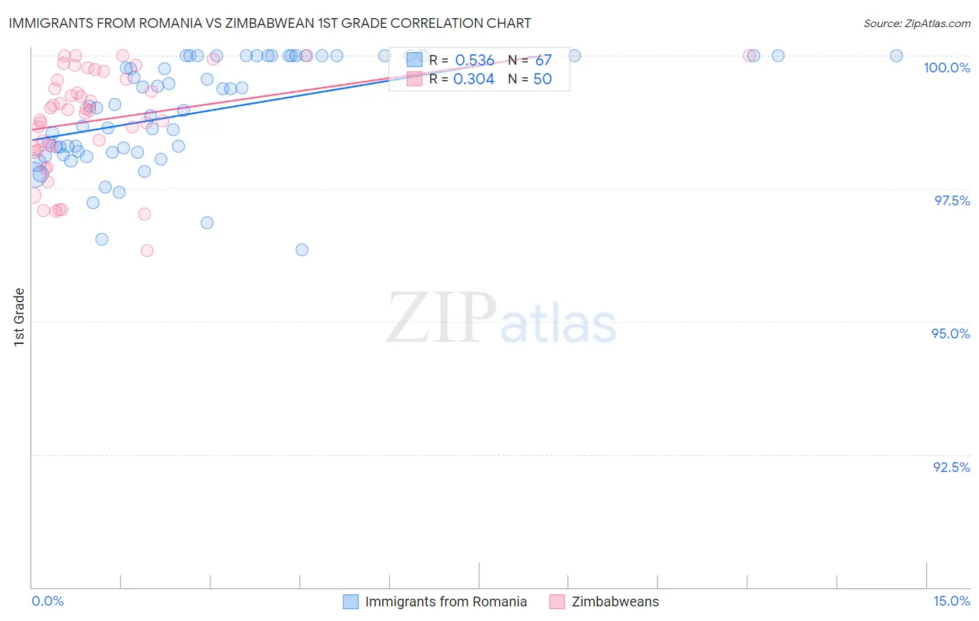 Immigrants from Romania vs Zimbabwean 1st Grade