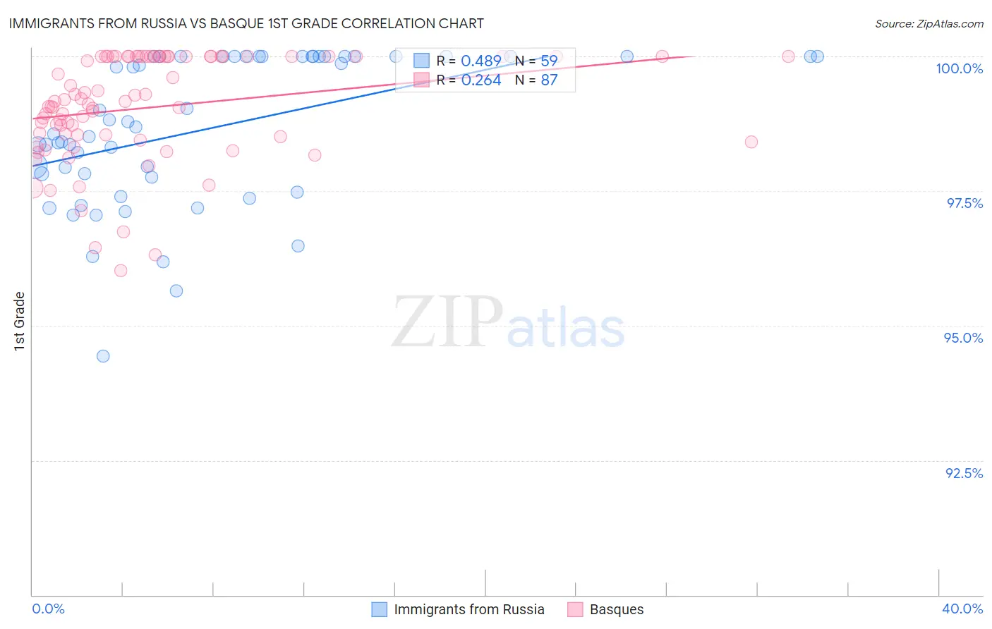 Immigrants from Russia vs Basque 1st Grade