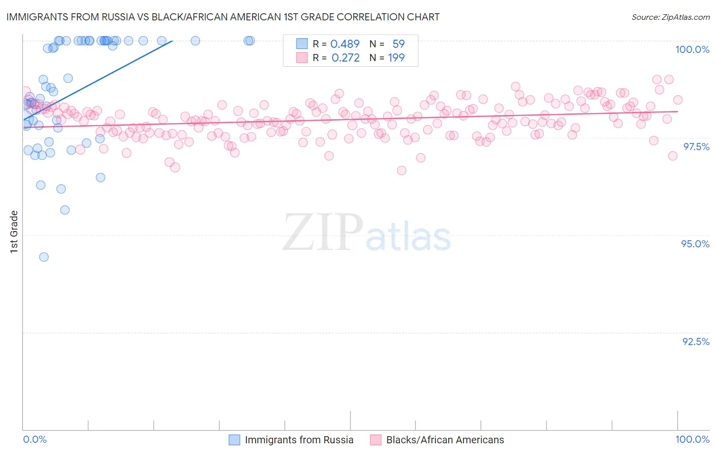 Immigrants from Russia vs Black/African American 1st Grade
