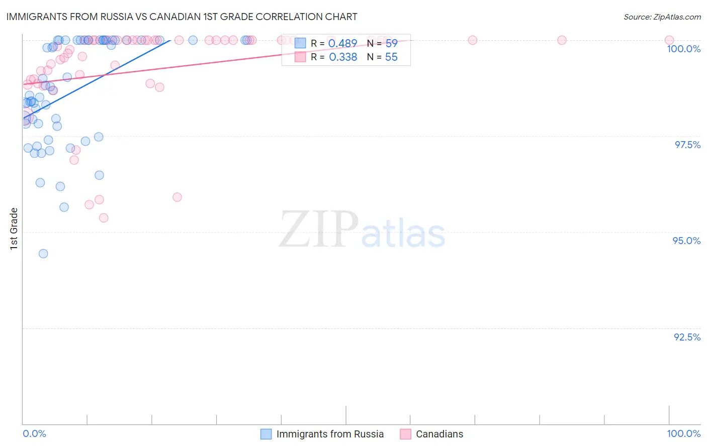 Immigrants from Russia vs Canadian 1st Grade