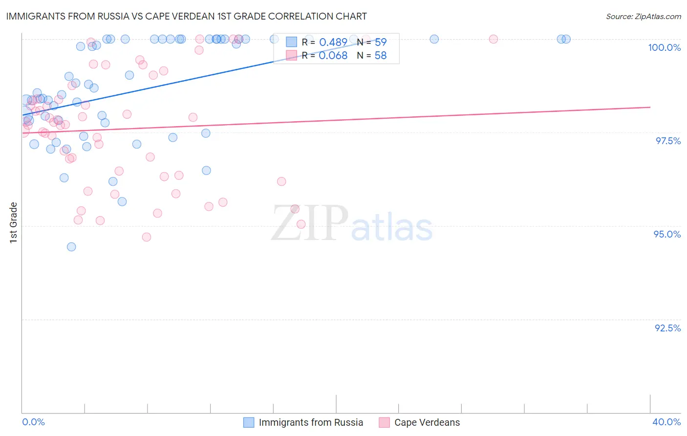 Immigrants from Russia vs Cape Verdean 1st Grade