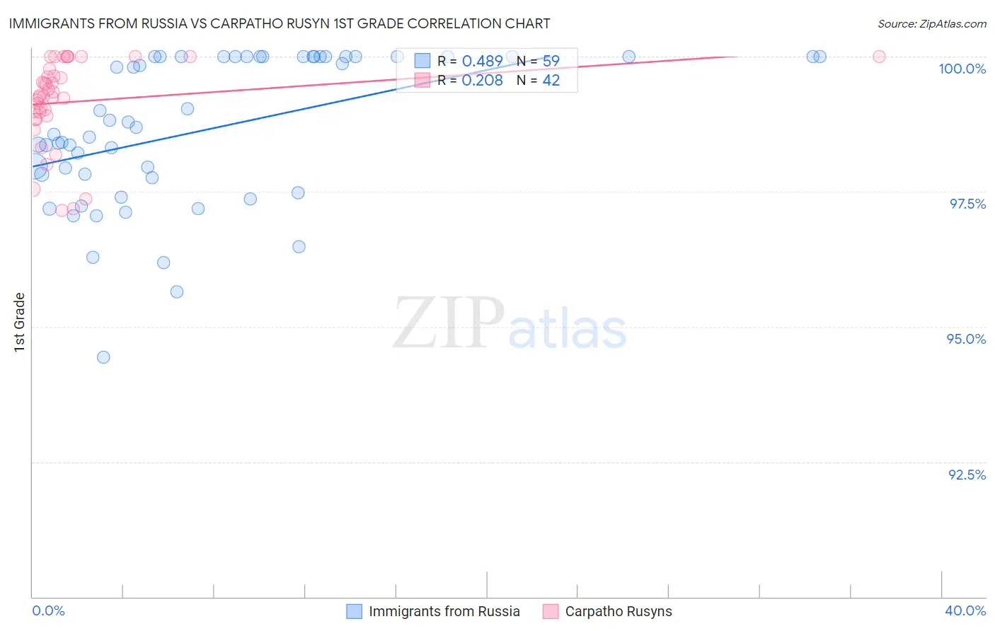 Immigrants from Russia vs Carpatho Rusyn 1st Grade
