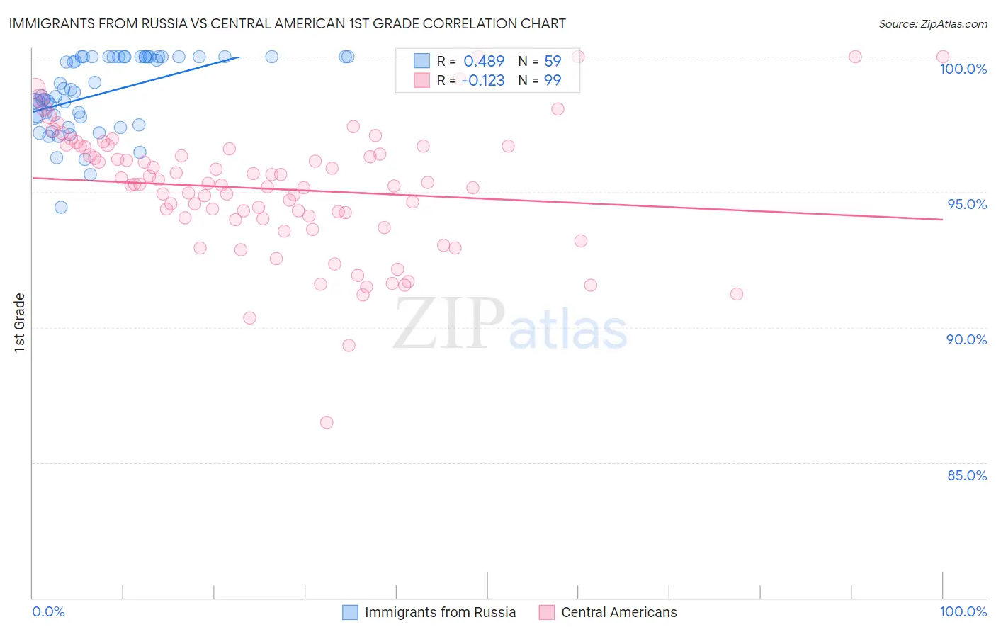 Immigrants from Russia vs Central American 1st Grade