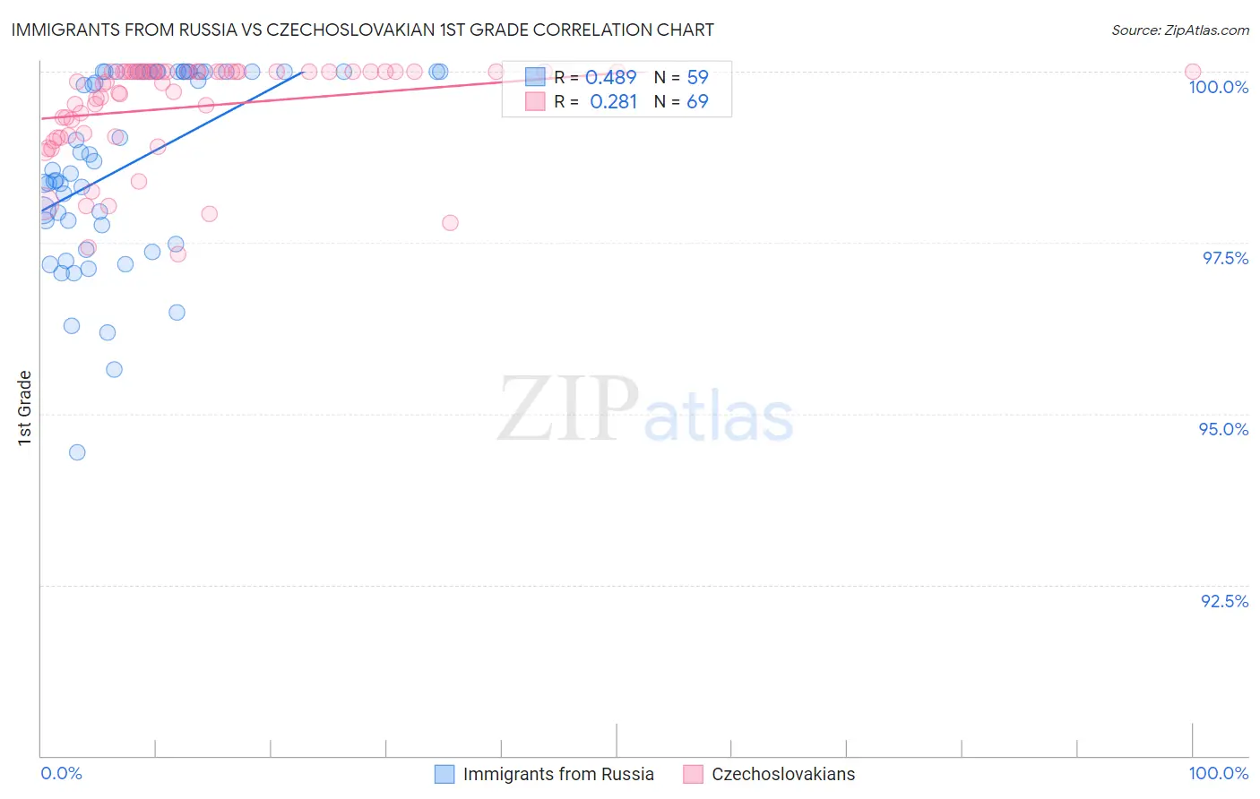 Immigrants from Russia vs Czechoslovakian 1st Grade