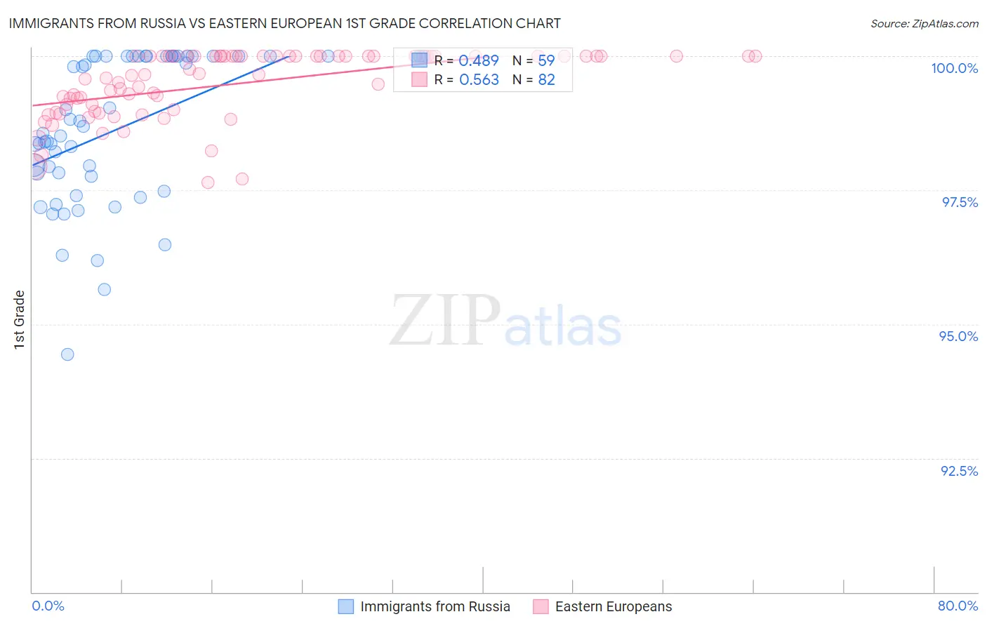 Immigrants from Russia vs Eastern European 1st Grade