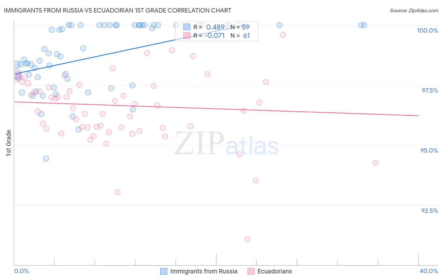 Immigrants from Russia vs Ecuadorian 1st Grade