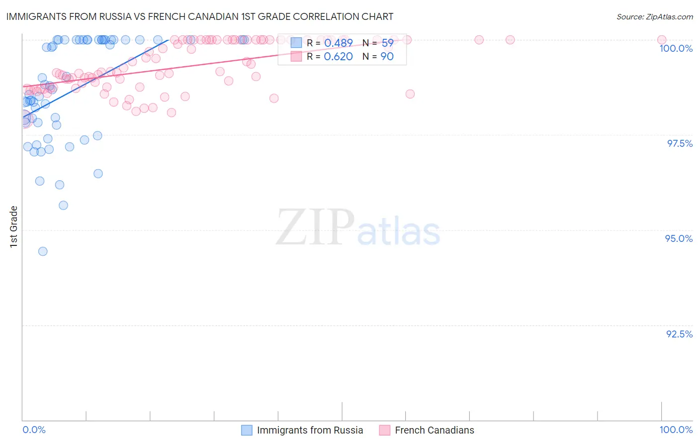 Immigrants from Russia vs French Canadian 1st Grade