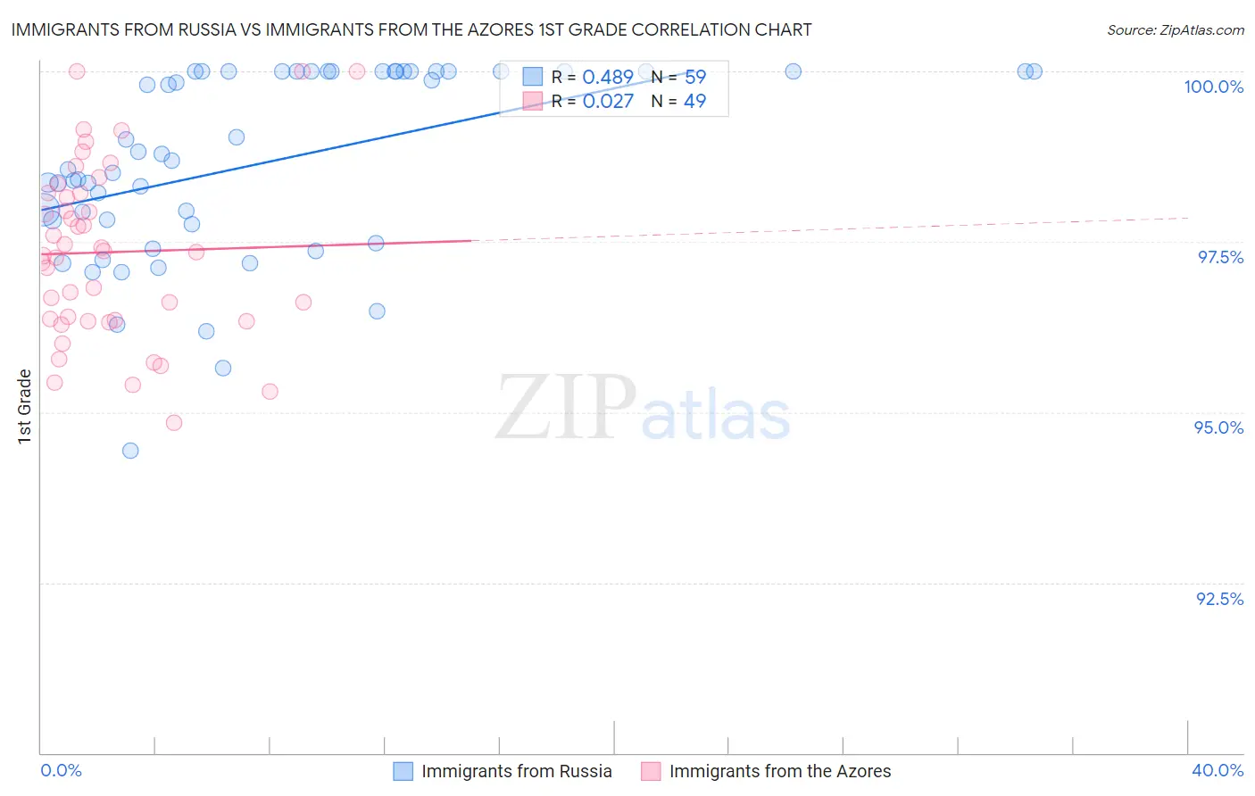Immigrants from Russia vs Immigrants from the Azores 1st Grade
