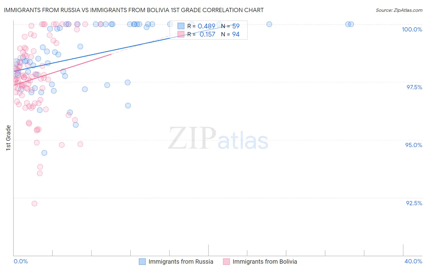 Immigrants from Russia vs Immigrants from Bolivia 1st Grade