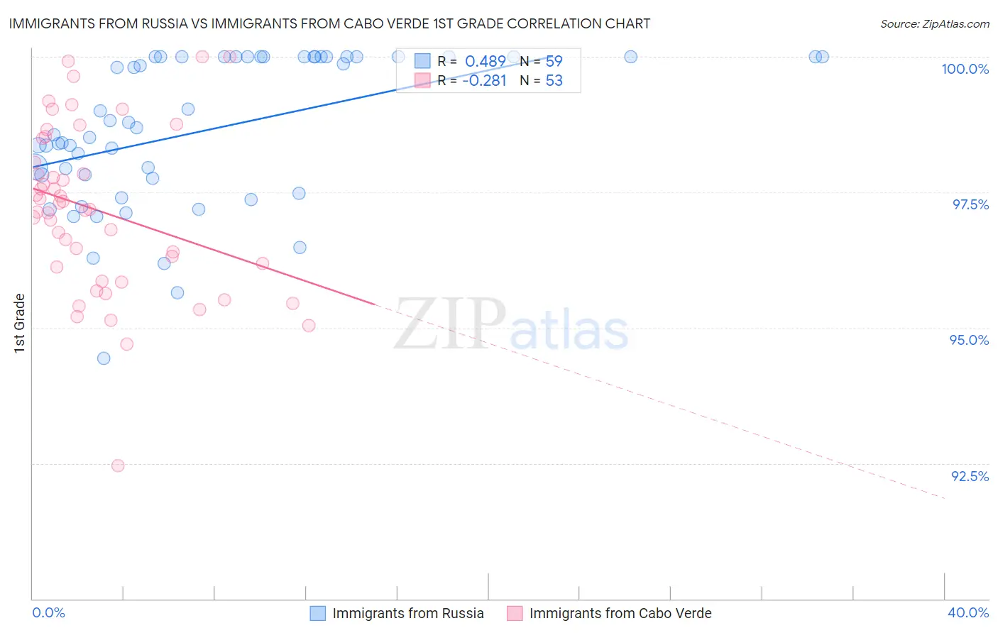 Immigrants from Russia vs Immigrants from Cabo Verde 1st Grade