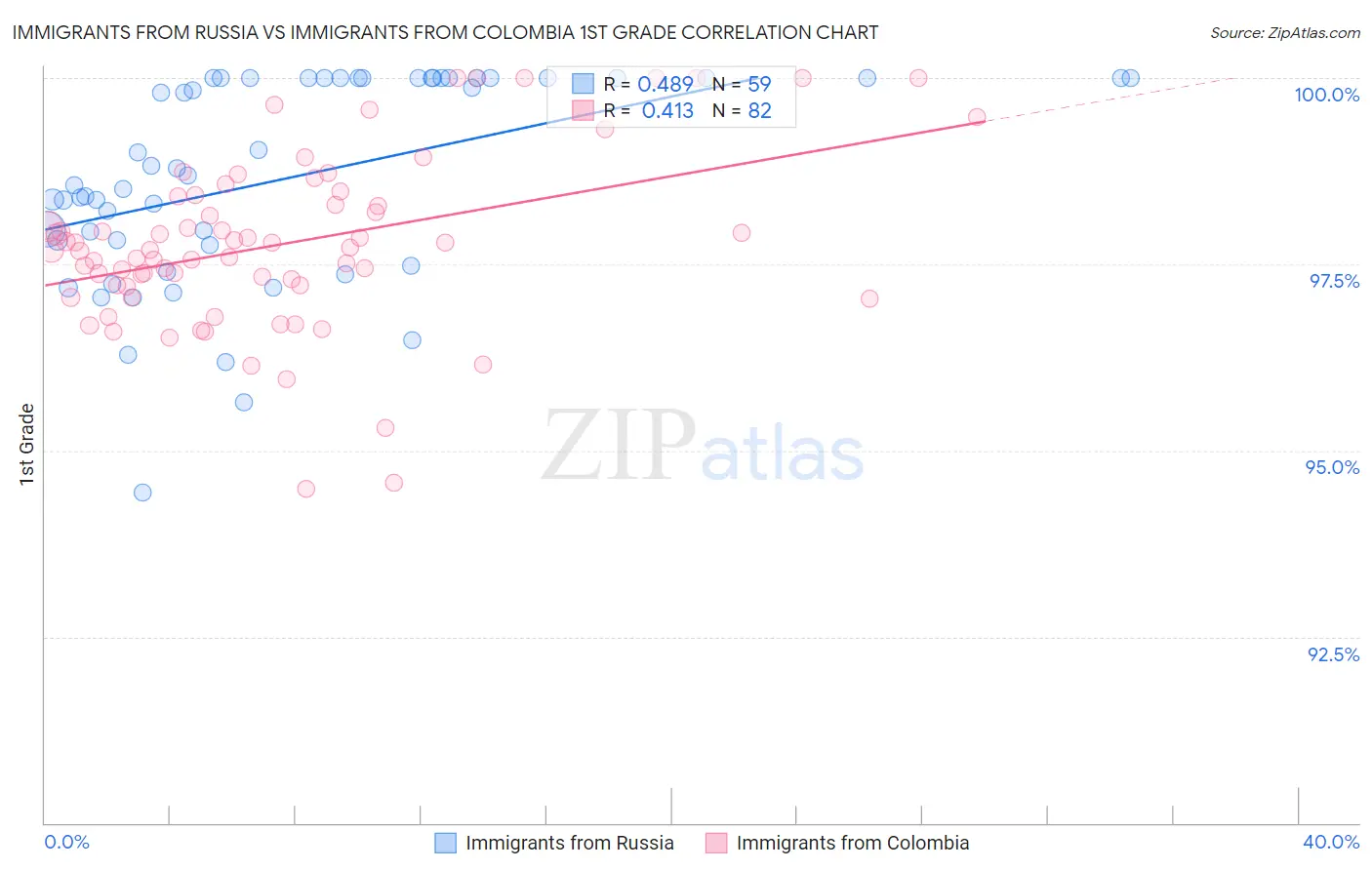 Immigrants from Russia vs Immigrants from Colombia 1st Grade
