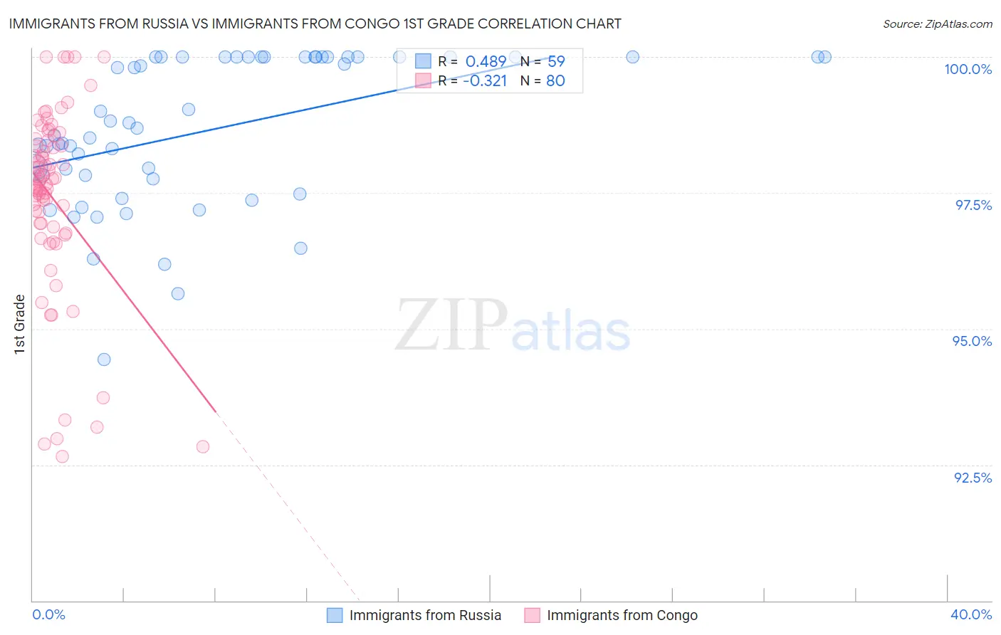 Immigrants from Russia vs Immigrants from Congo 1st Grade