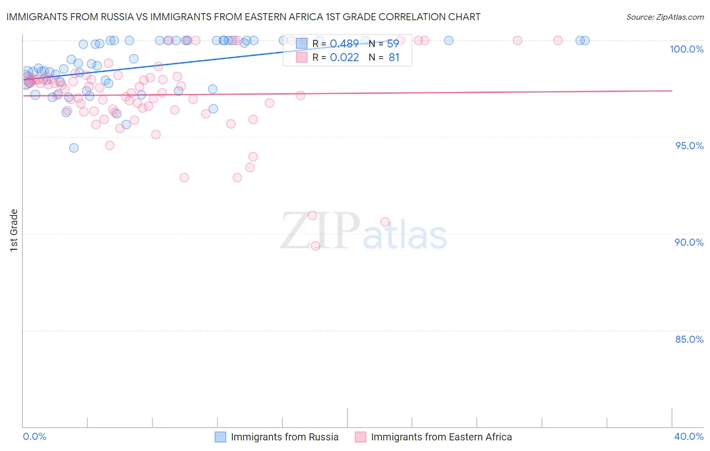 Immigrants from Russia vs Immigrants from Eastern Africa 1st Grade