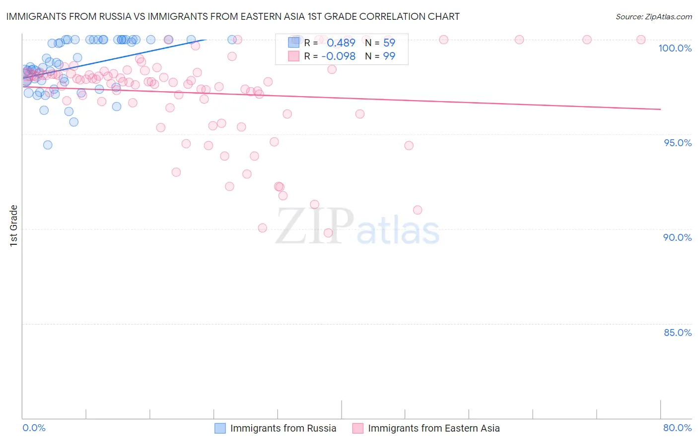 Immigrants from Russia vs Immigrants from Eastern Asia 1st Grade