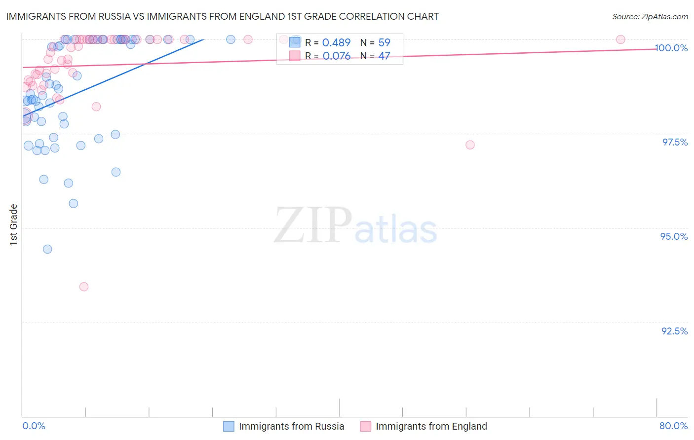 Immigrants from Russia vs Immigrants from England 1st Grade
