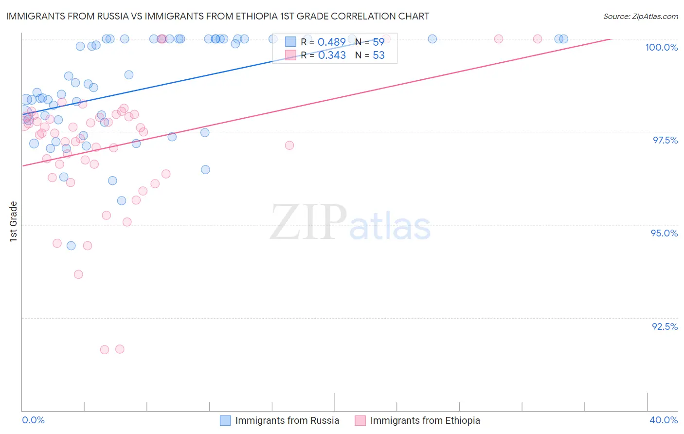 Immigrants from Russia vs Immigrants from Ethiopia 1st Grade
