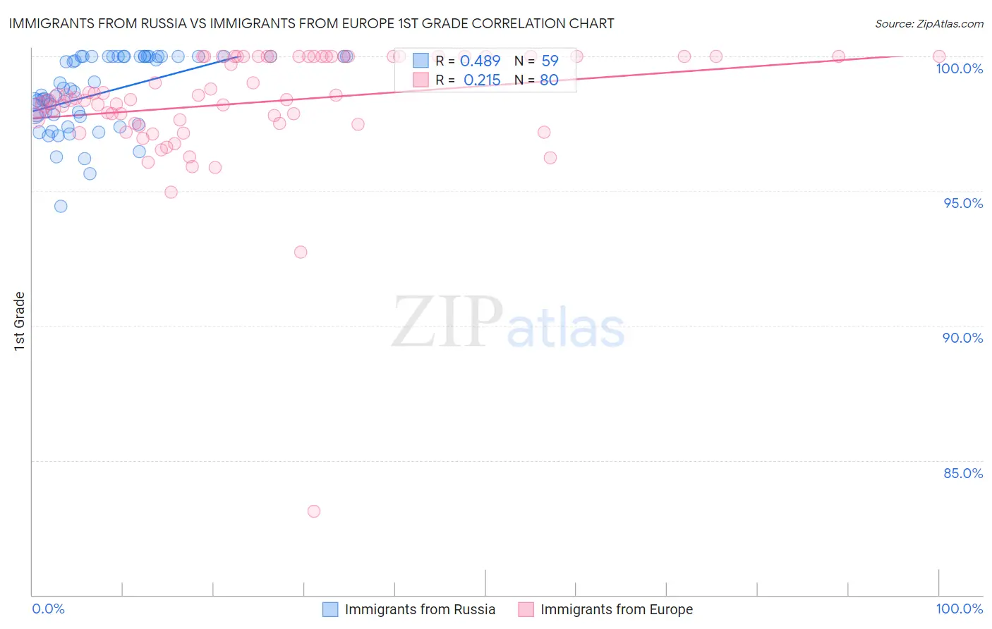 Immigrants from Russia vs Immigrants from Europe 1st Grade