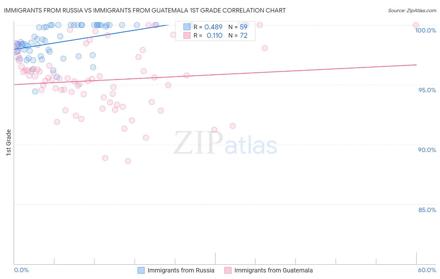 Immigrants from Russia vs Immigrants from Guatemala 1st Grade