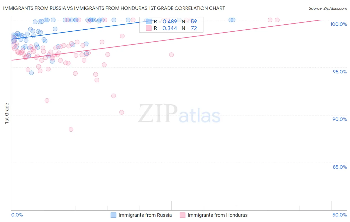 Immigrants from Russia vs Immigrants from Honduras 1st Grade
