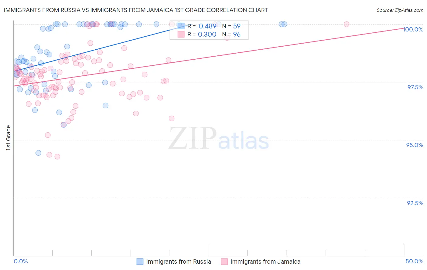 Immigrants from Russia vs Immigrants from Jamaica 1st Grade