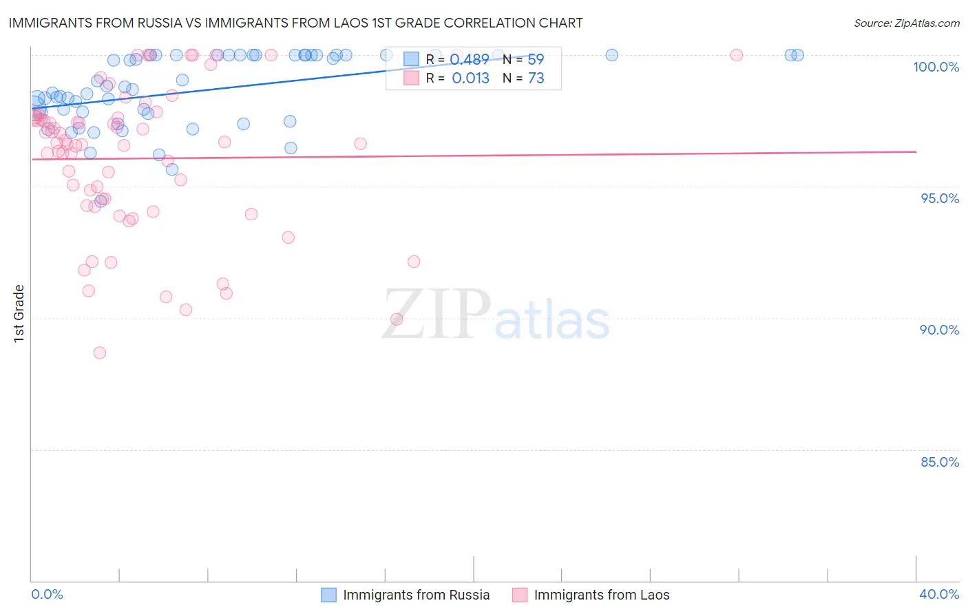 Immigrants from Russia vs Immigrants from Laos 1st Grade