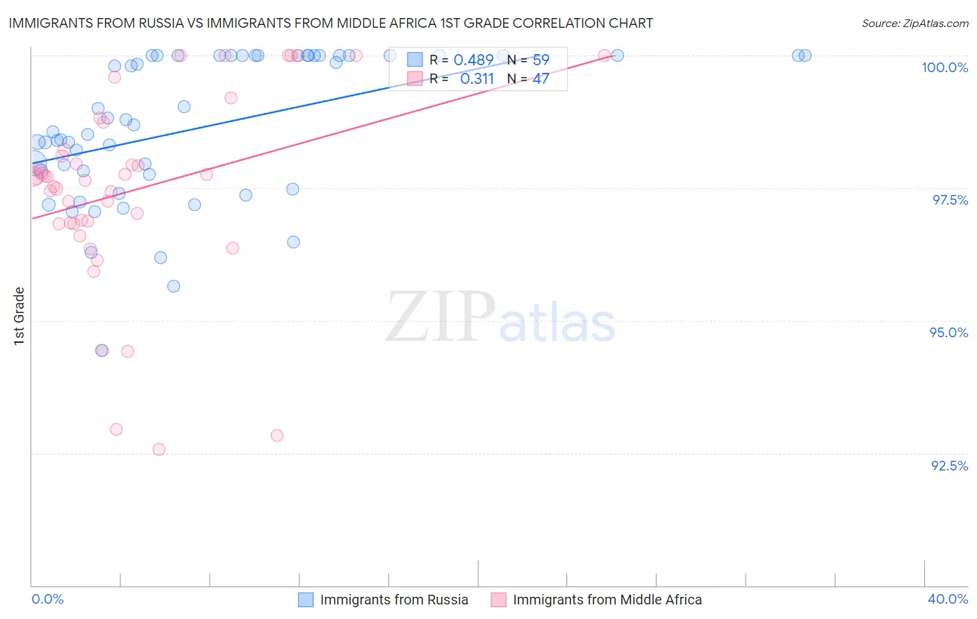 Immigrants from Russia vs Immigrants from Middle Africa 1st Grade