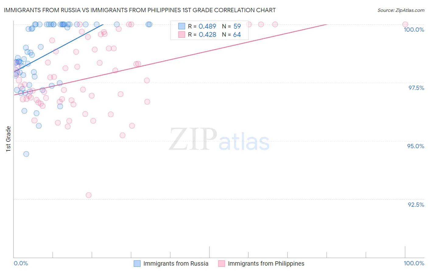 Immigrants from Russia vs Immigrants from Philippines 1st Grade