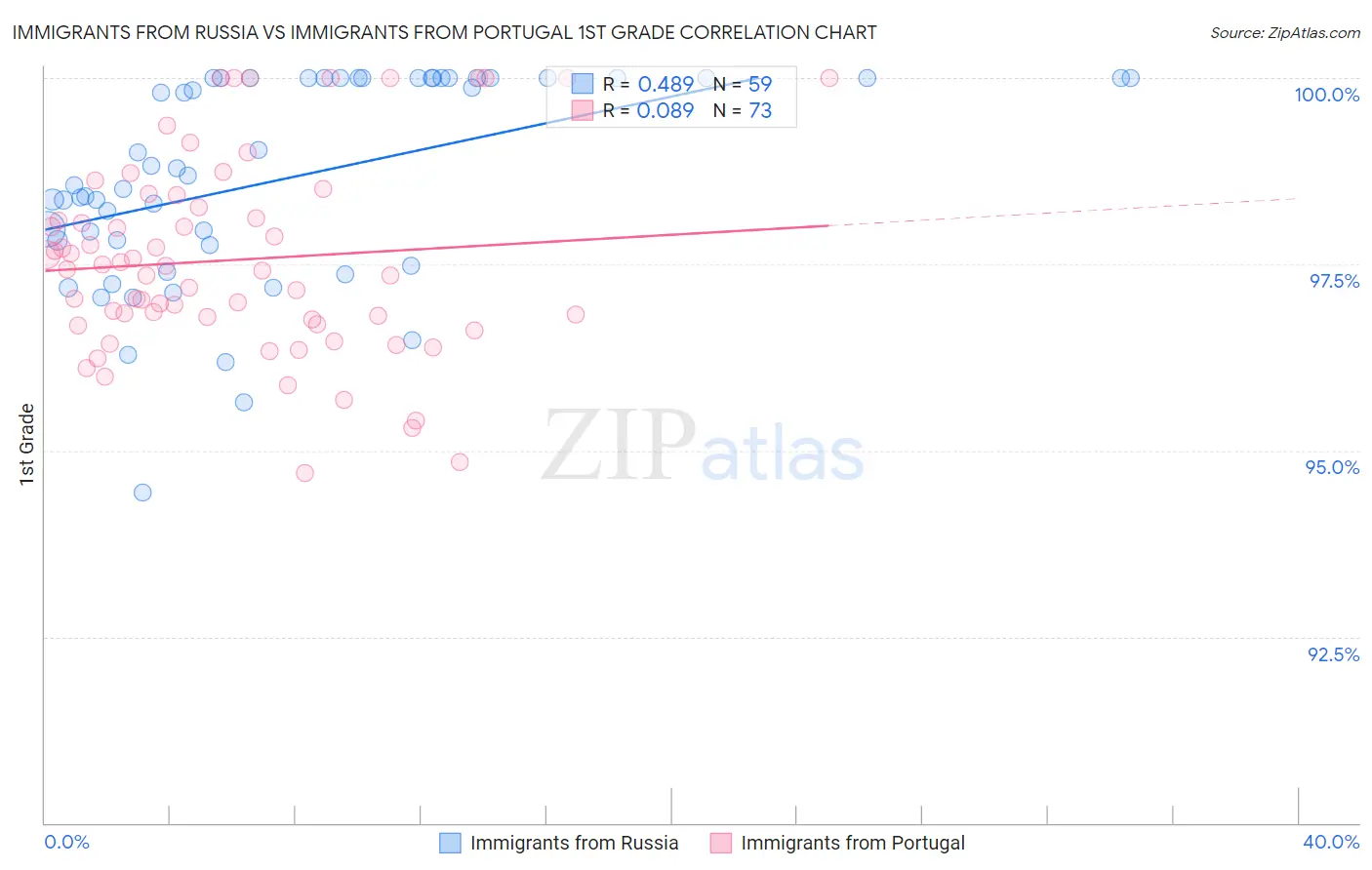 Immigrants from Russia vs Immigrants from Portugal 1st Grade