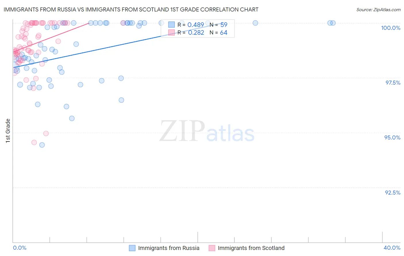 Immigrants from Russia vs Immigrants from Scotland 1st Grade