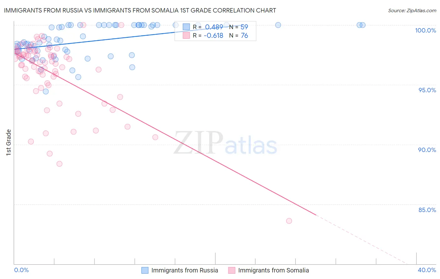 Immigrants from Russia vs Immigrants from Somalia 1st Grade