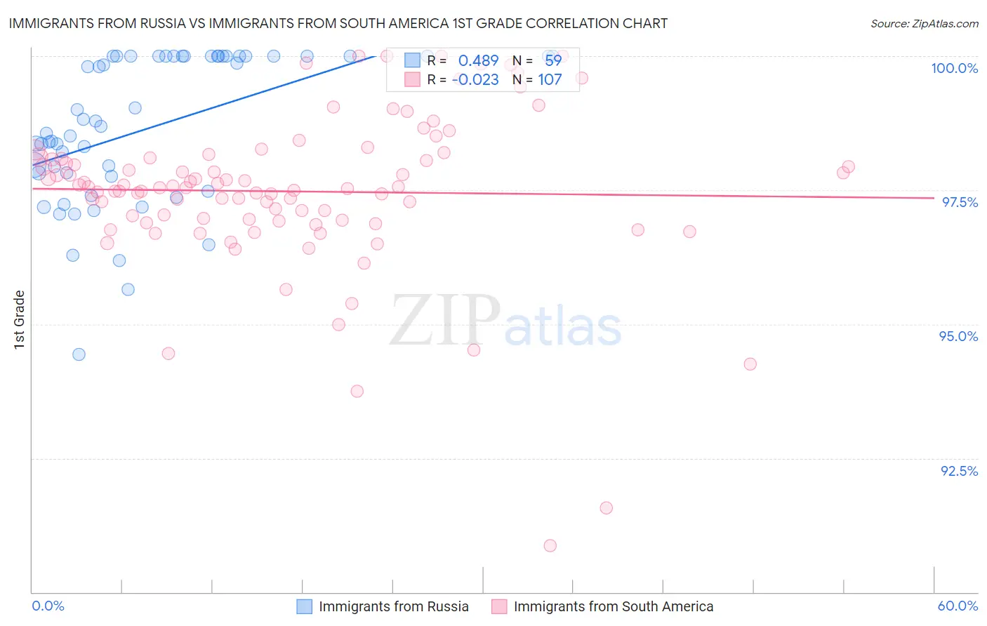 Immigrants from Russia vs Immigrants from South America 1st Grade