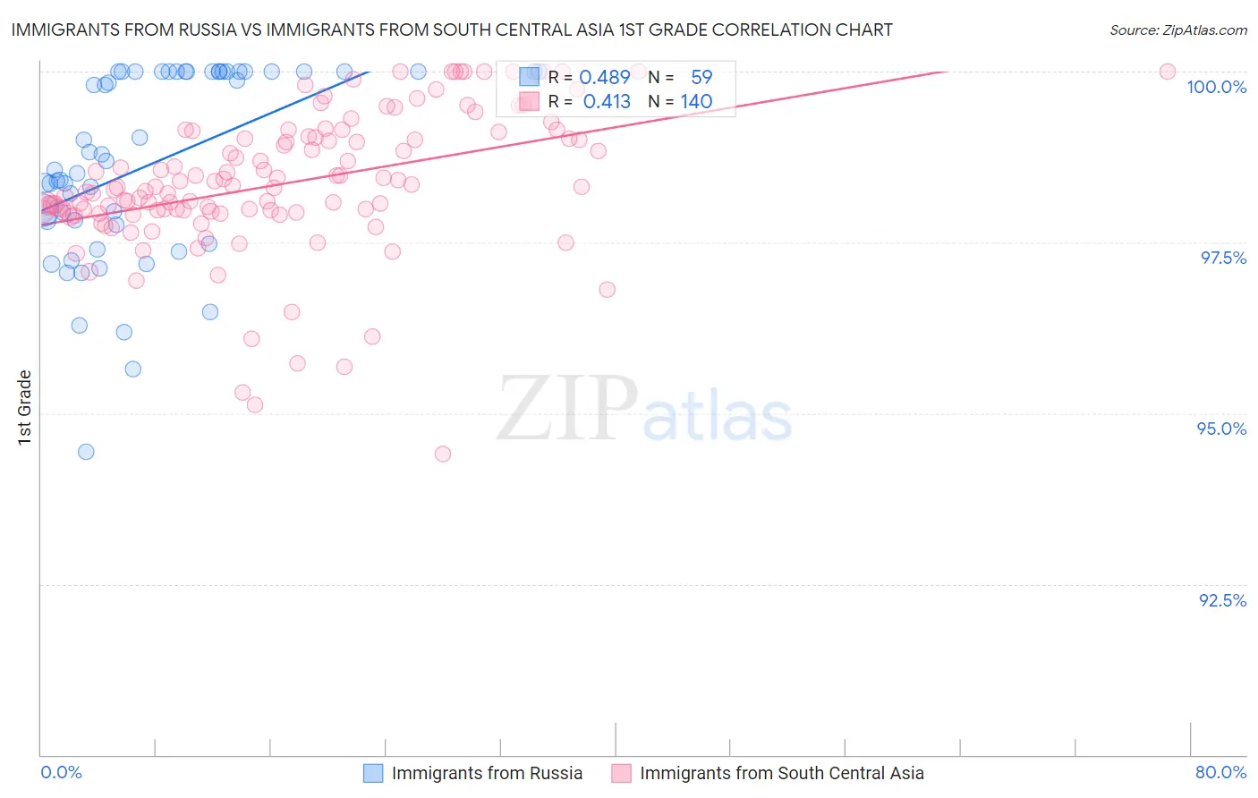 Immigrants from Russia vs Immigrants from South Central Asia 1st Grade
