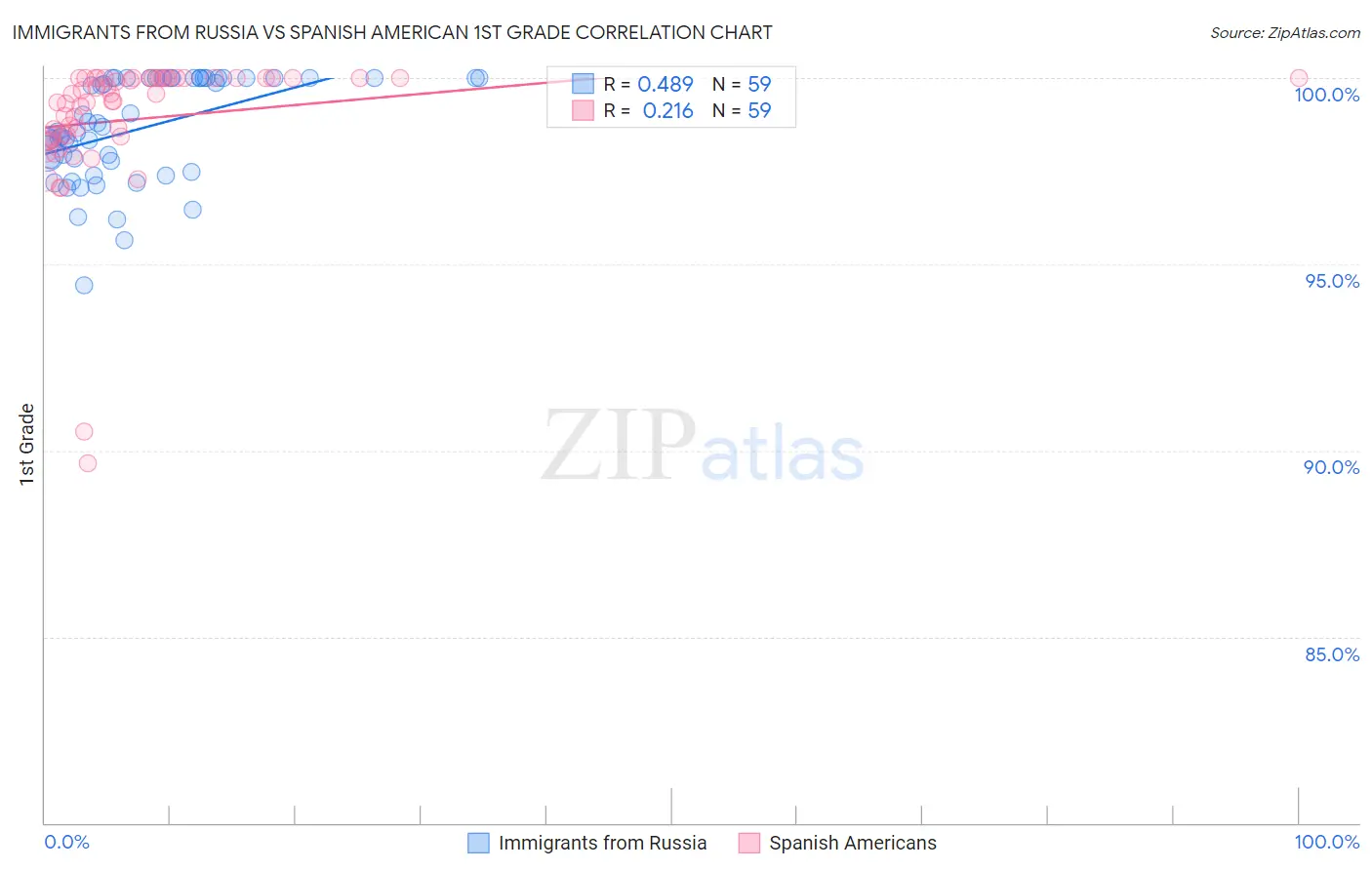 Immigrants from Russia vs Spanish American 1st Grade