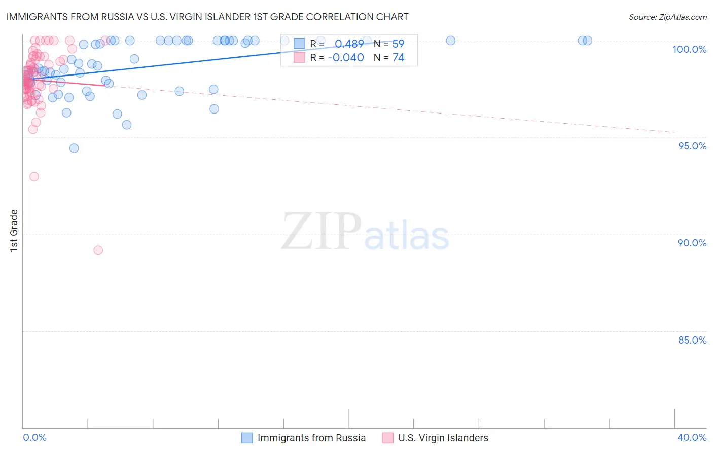 Immigrants from Russia vs U.S. Virgin Islander 1st Grade